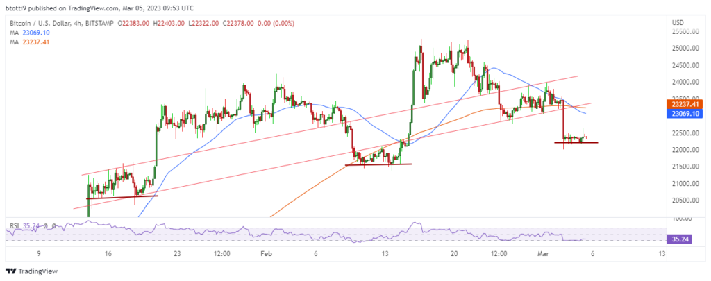 Bitcoin price prediction: BTC outlook after Silvergate and Tether news