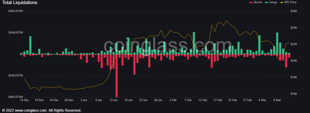 Crypto volatility back to FTX levels, with $791 million of liquidations in 4 days as SVB collapse rocks market