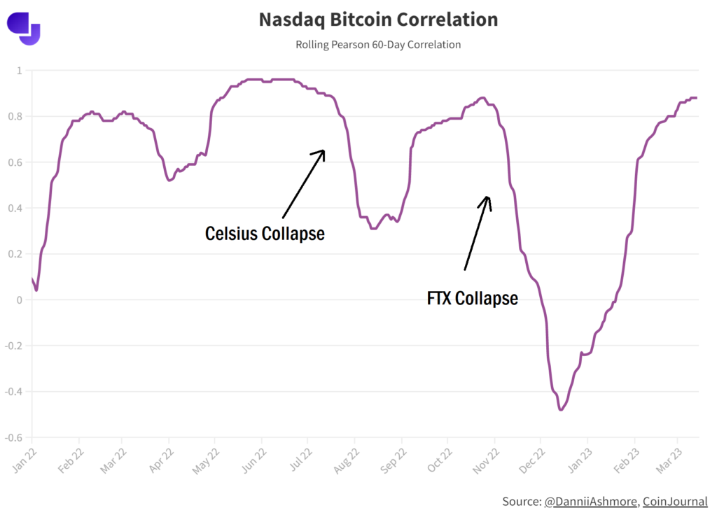 No, Bitcoin is still as correlated as ever with the stock market –  A Deep Dive