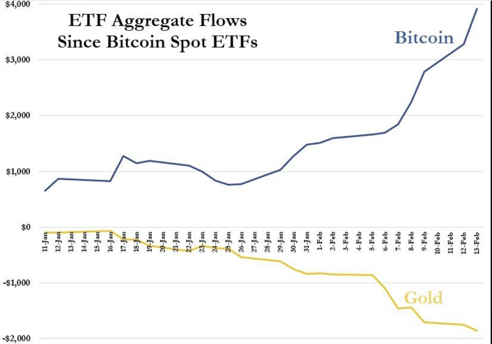 Gold ETFs down $2.4 billion in 2024 as BTC and this memecoin soak up liquidity