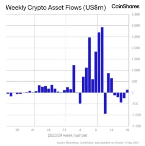 Crypto investment products see first inflows in over a month