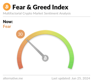 Crypto Fear and Greed Index hits 30, lowest level in 18 months