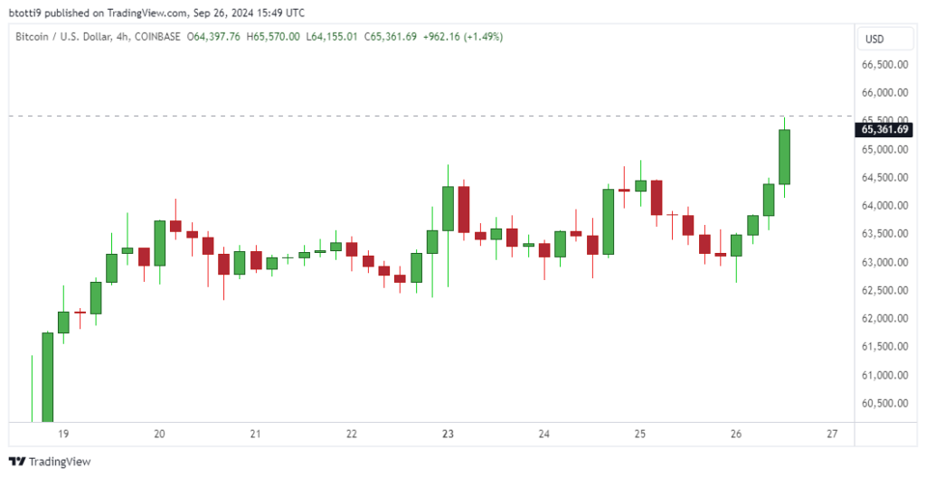 Bitcoin surges past $65k pushing 90% of holders into profit